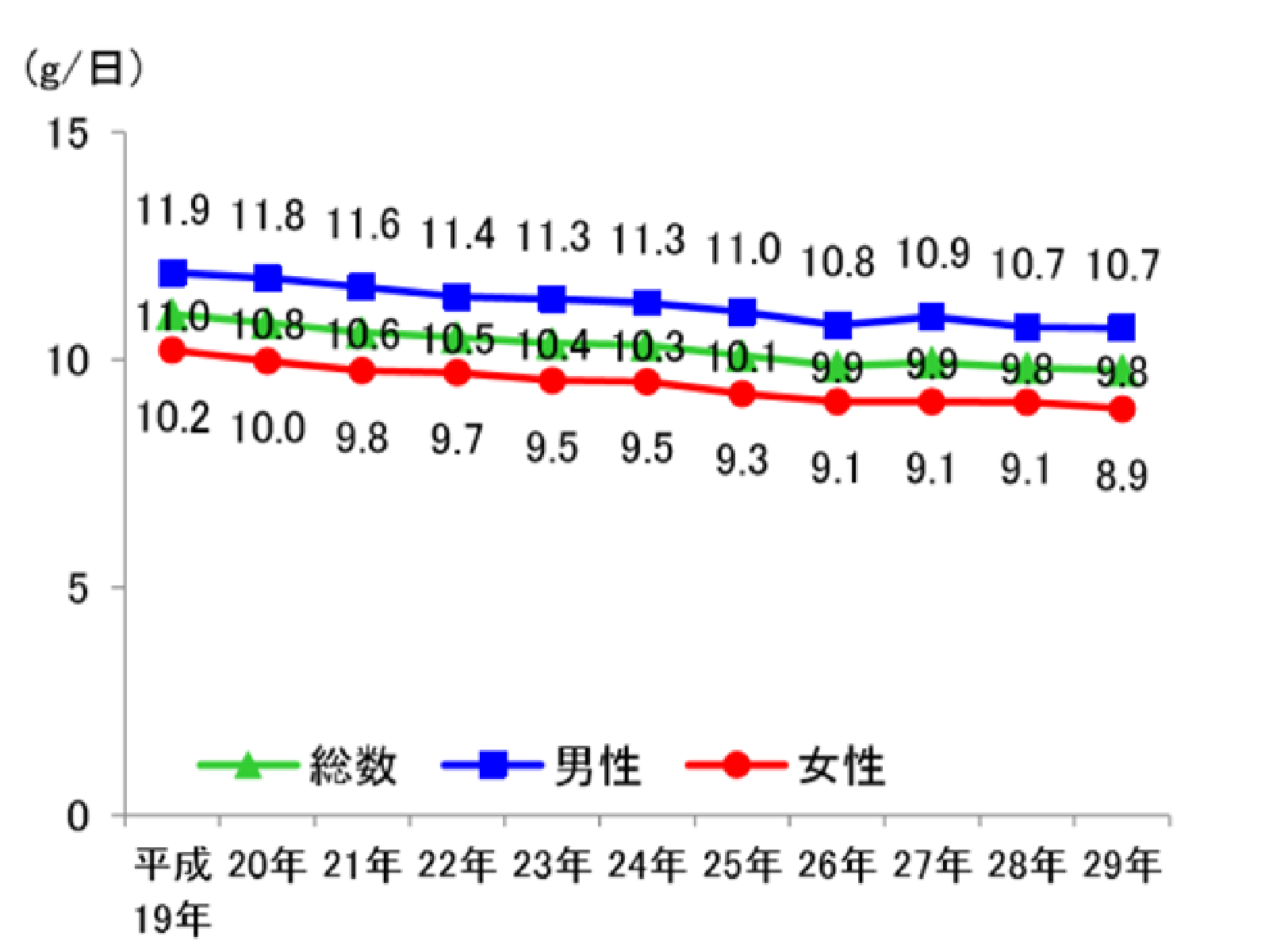 年齢調整した日本人の食塩摂取量の平均値の年次推移